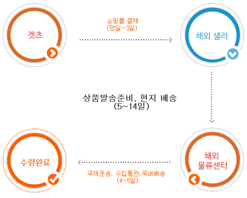 배송안내